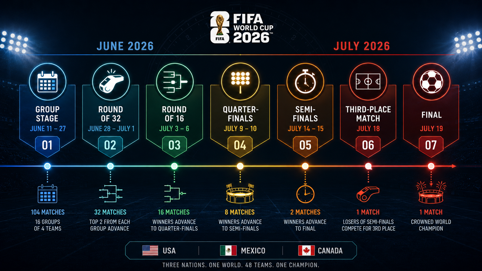 WM 2026 Stadion mit Fußball und Nordamerika-Visual für europäische Zuschauer