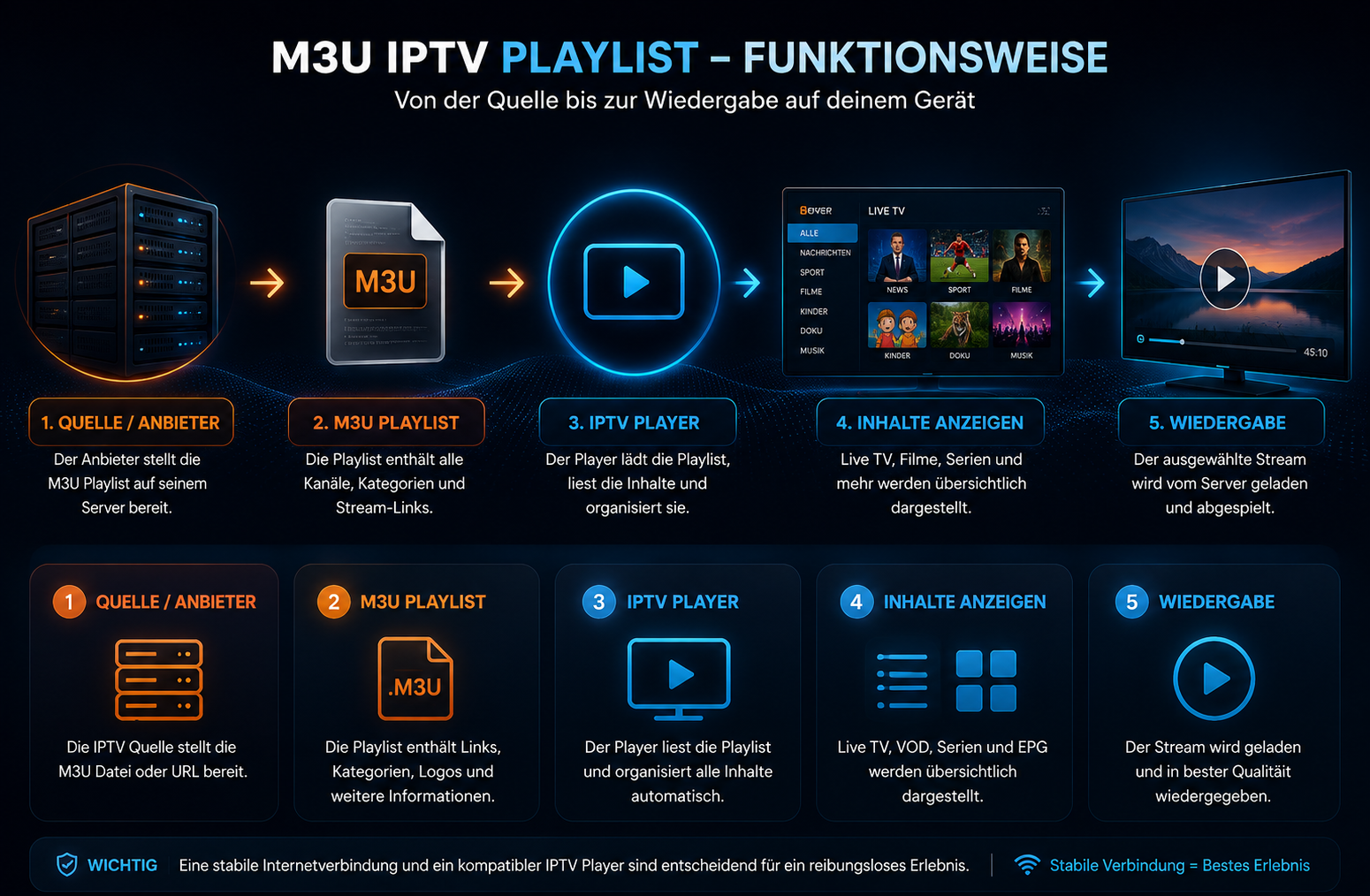 Funktionsweise einer M3U IPTV Playlist