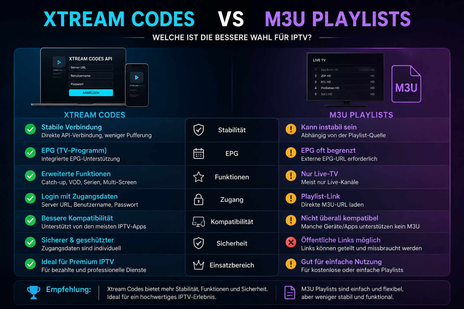 Xtream Codes vs M3U IPTV Vergleich